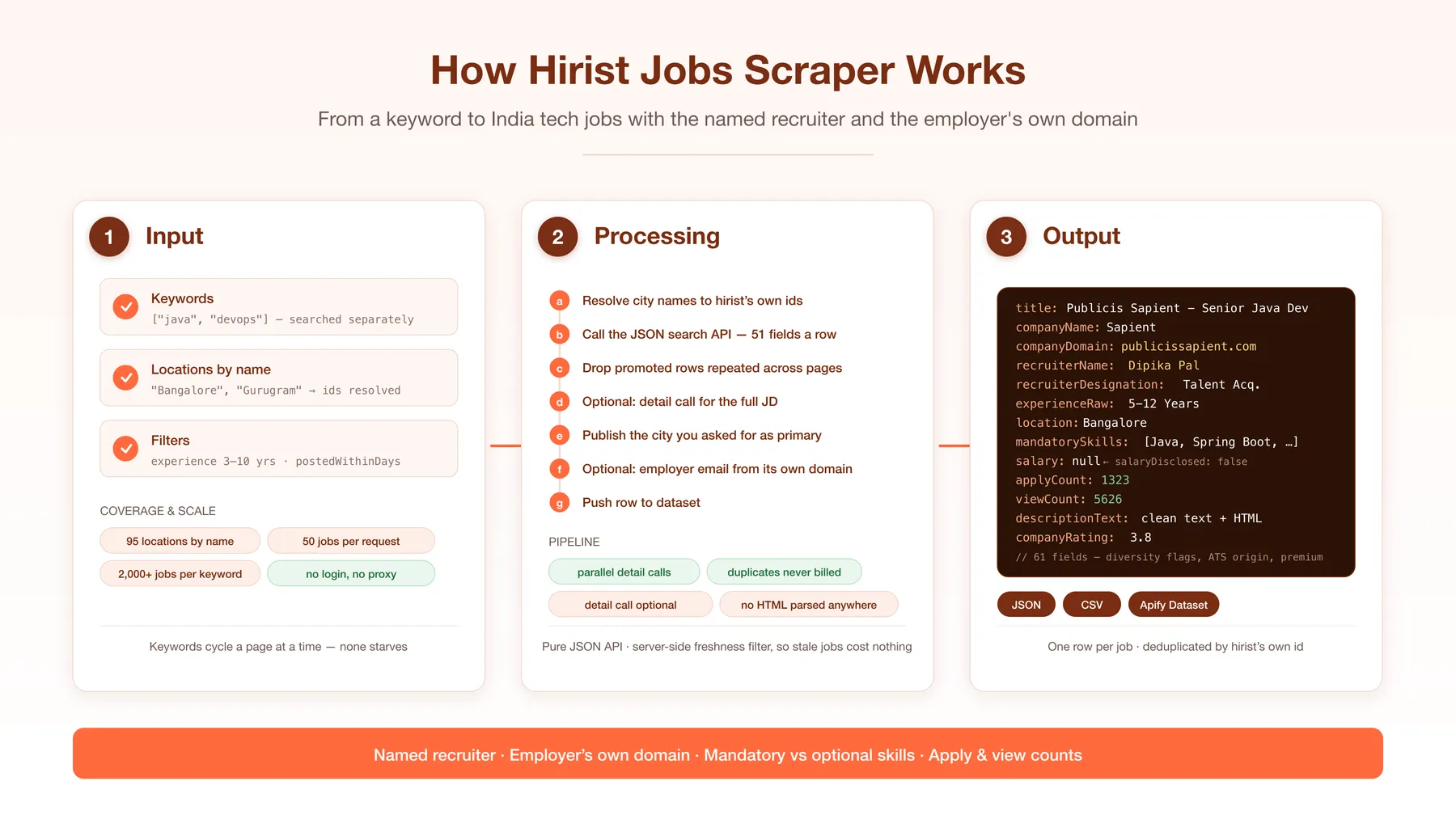 How the Hirist Jobs Scraper works