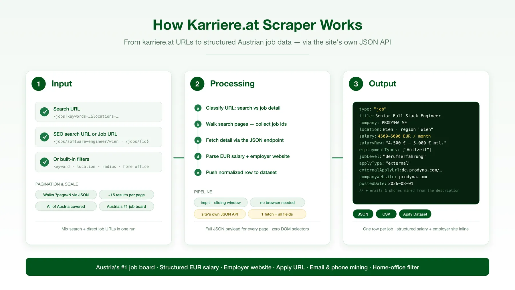 How Karriere.at Scraper works