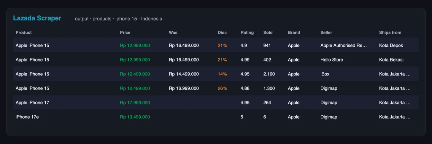 Lazada Scraper output table: product, price, previous price, discount, rating, units sold, brand, seller, shipping location