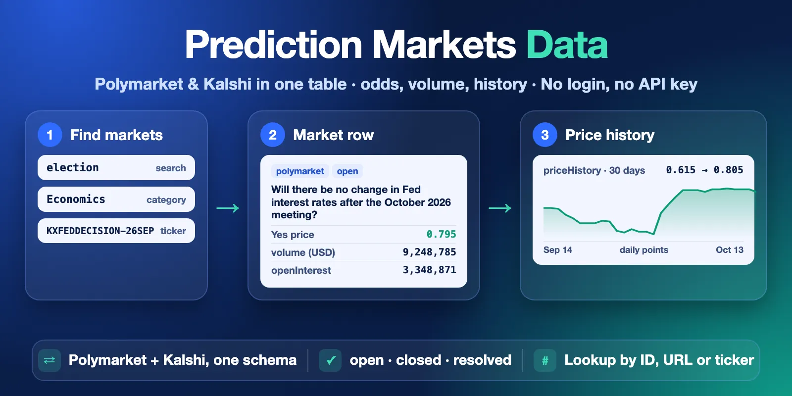 Prediction Markets Data: Polymarket and Kalshi markets in one table with odds, volume, open interest and price history. No login, no API key.
