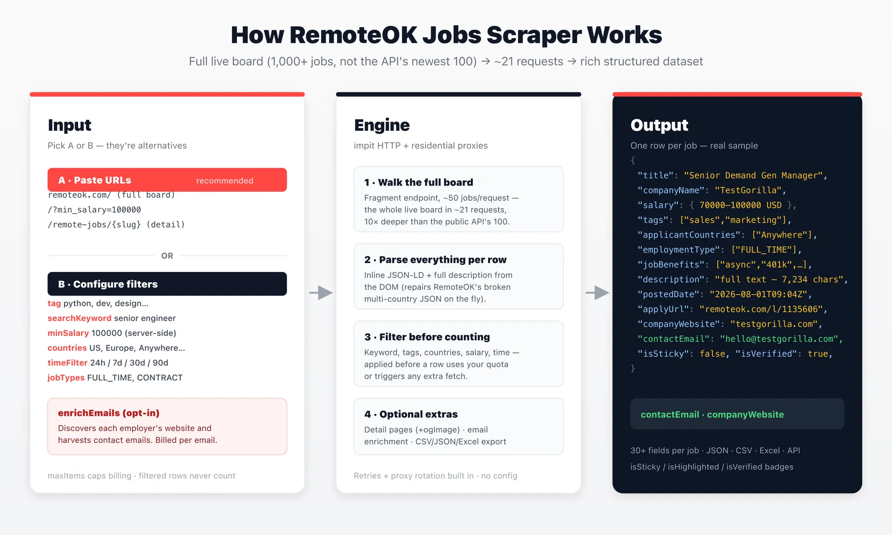 How RemoteOK Jobs Scraper works