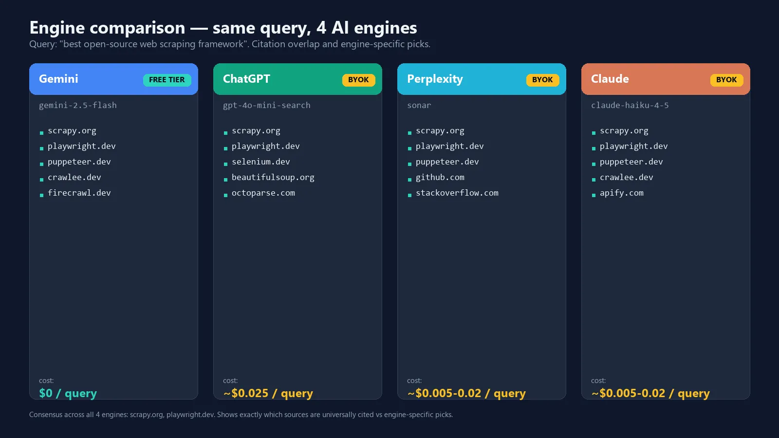 Same query, 4 engines side-by-side