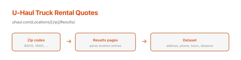 How the U-Haul Truck Rental Quotes scraper works