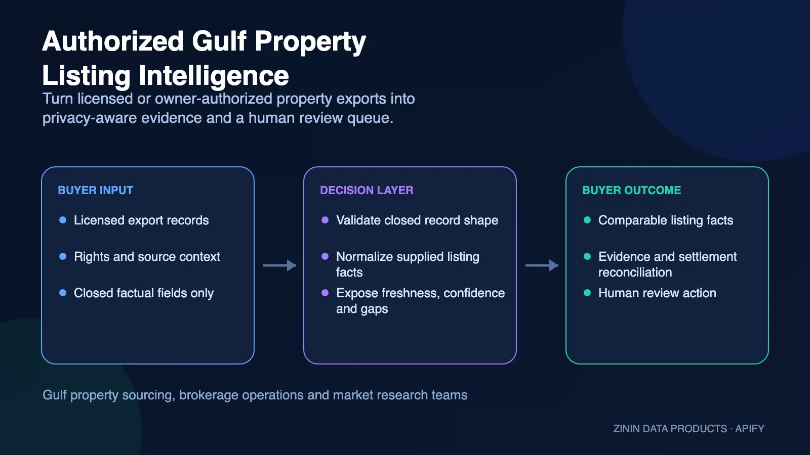 Authorized Gulf Property Listing Intelligence: authorized export to evidence-backed human review