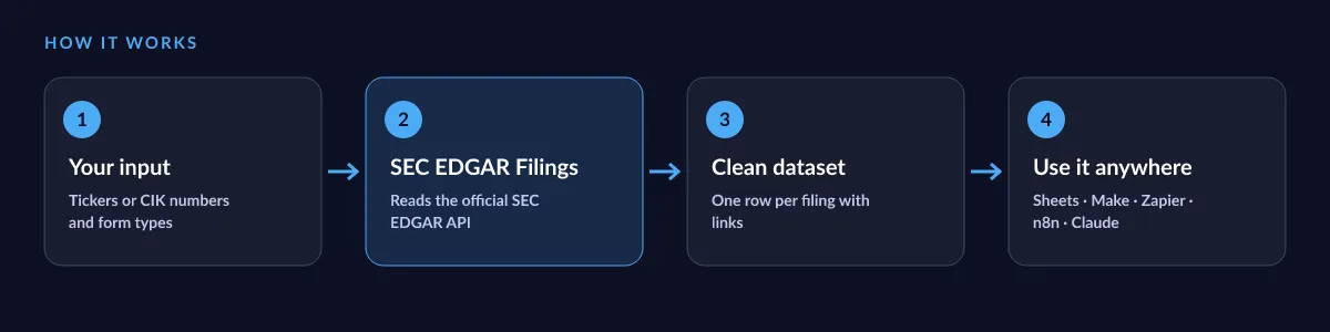 How SEC EDGAR Filings works