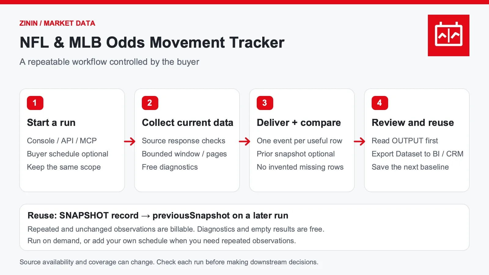Scheduled or API run through bounded ESPN collection, market normalization, comparison, and Dataset or operational routing