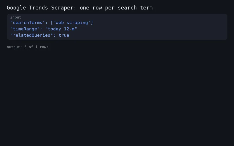 One search term in, one row with interest over time, regions and related queries out