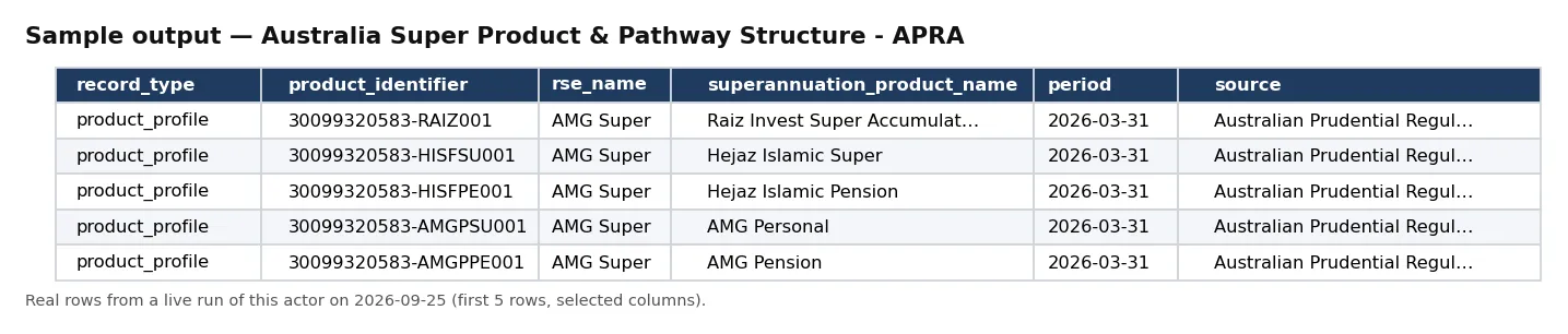 Sample output — Australia Super Product & Pathway Structure - APRA