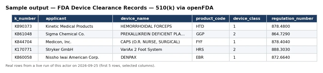 Sample output — FDA Device Clearance Records — 510(k) via openFDA